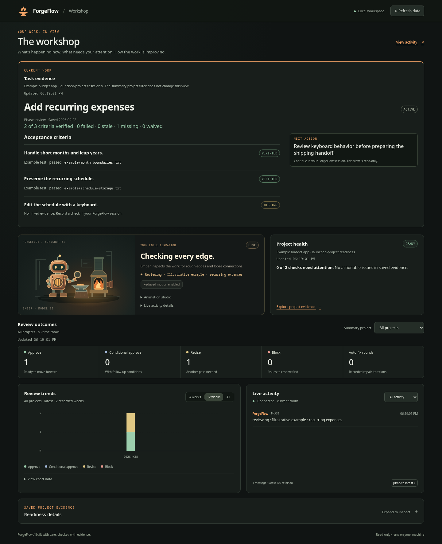 ForgeFlow workshop dashboard with Ember reviewing, project health, recorded review outcomes, trends, and live activity.
